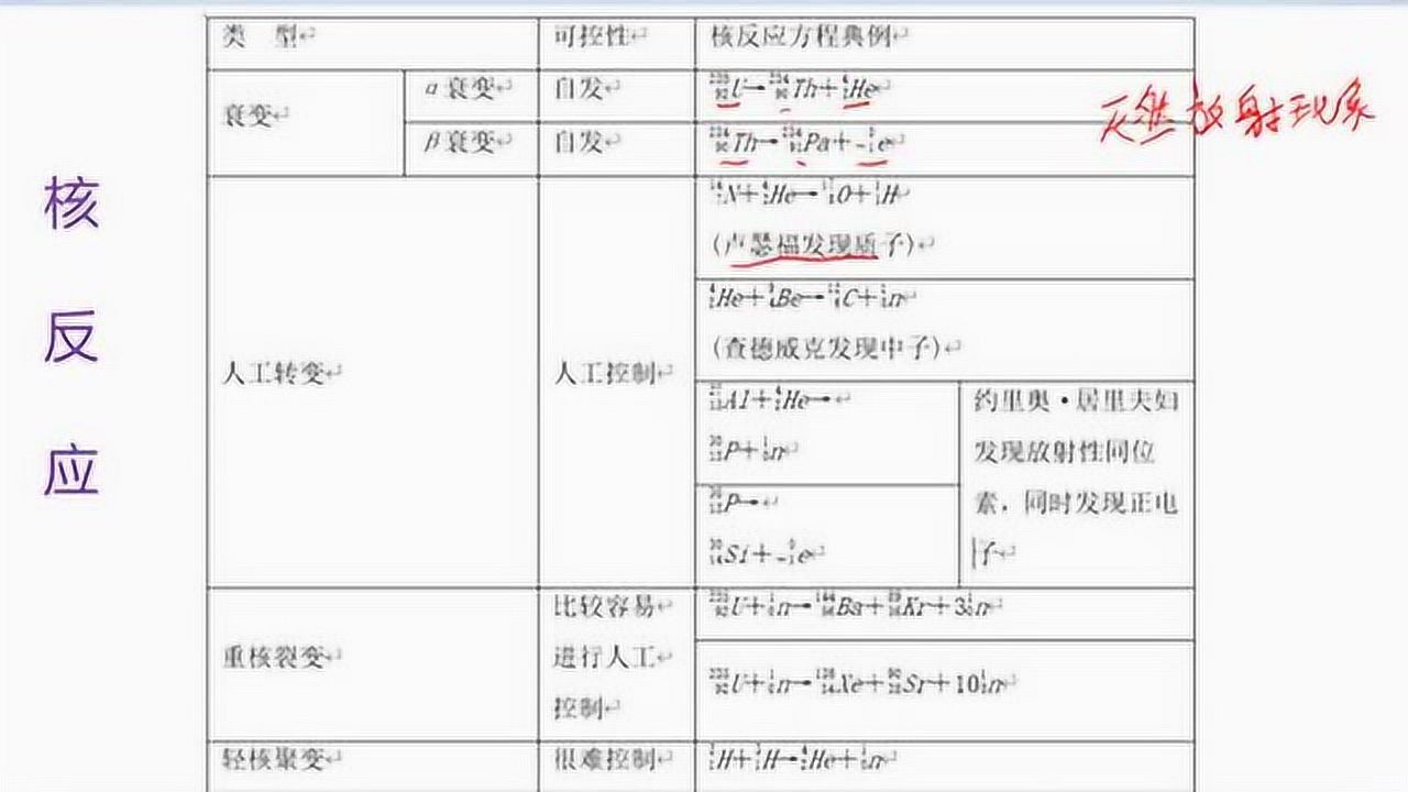高中物理:核反应的分类(衰变、人工转变、重核裂变、轻核聚变)_腾讯视频