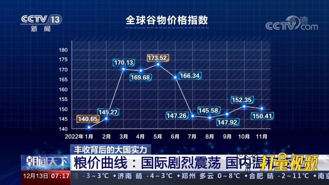 粮价曲线:国际粮食价格剧烈震荡,国内市场粮价温和上涨