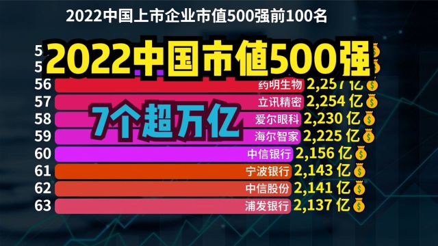 2022年中国企业市值500强发布!超万亿的有7个,你知道都是谁吗?