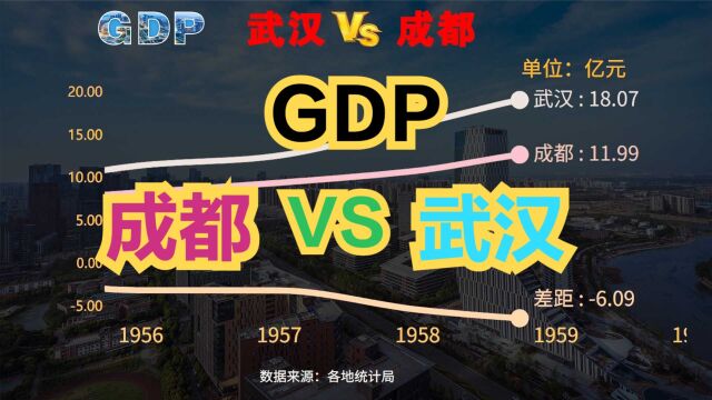 近70年,成都VS武汉GDP对比,曾经并驾齐驱,如今差距越来越大