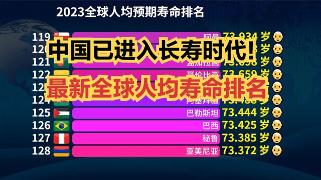 我国已进入“长寿时代”!2023最新全球人均寿命排名,猜猜中国第几?