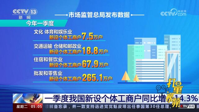 一季度我国新设个体工商户同比增长14.3%,远超疫情前同期水平