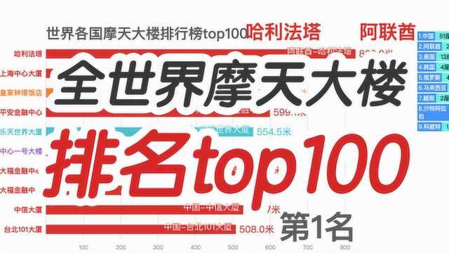 全世界摩天大楼排名top100,中国:我们包一半