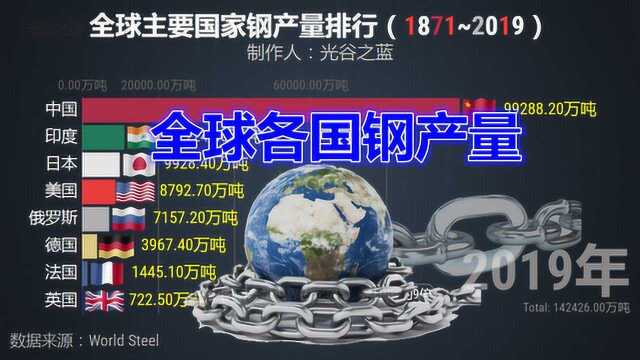 全球8巨头钢产量排行榜18712019,歪果仁:中国在腾飞!