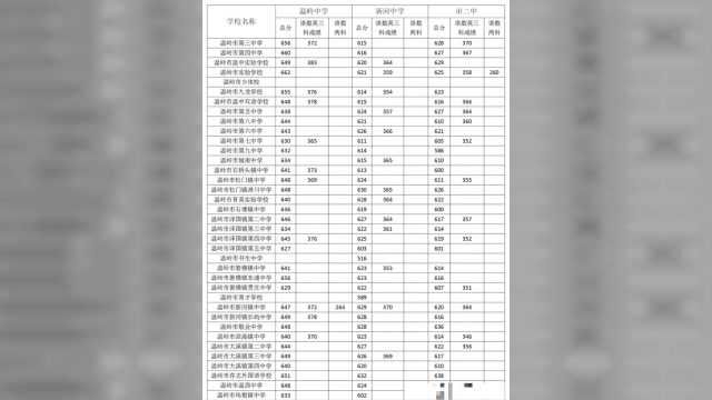 刚刚,我市公布2020年中考录取分数线