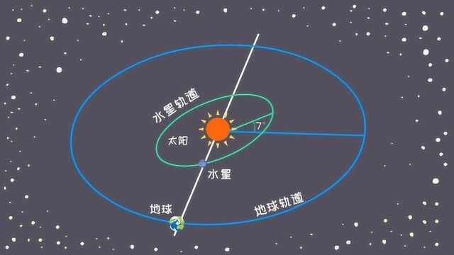 同学们,水星凌日是一种天文现象,你知道为什么会发生这种现象吗?