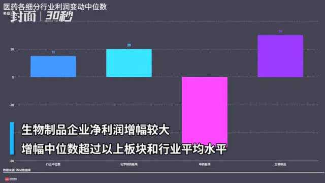 30秒丨疫情下的风口产业 超50%医药股半年业绩预喜