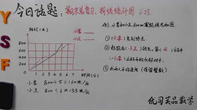 五年级数学下册期末总复习:折线统计图,优司芙品数学