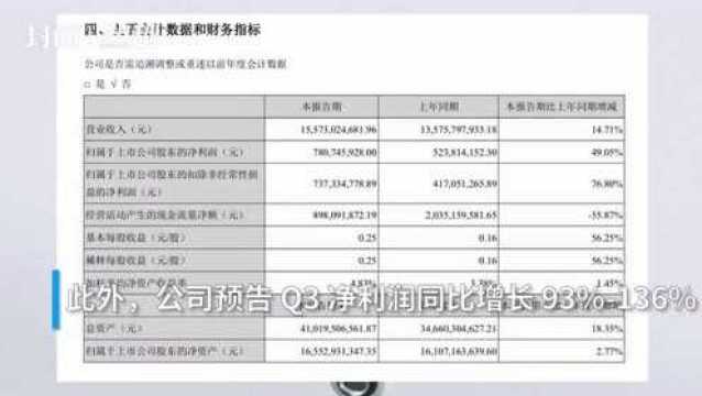 30秒 | 苹果市值创纪录 概念股歌尔股份上半年净利增长49%