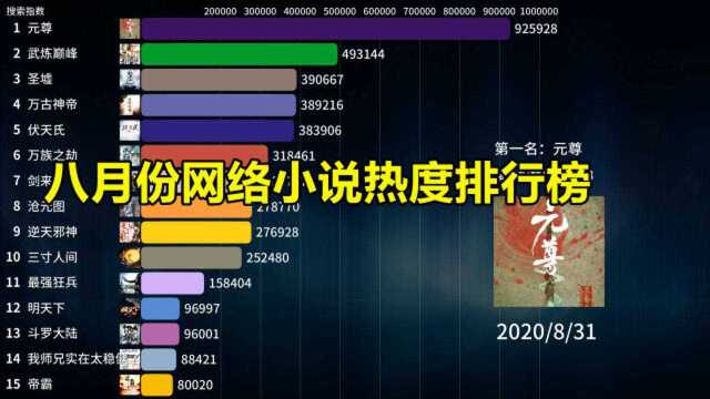 2020年8月份网络小说热度排行榜,元尊孤独求败