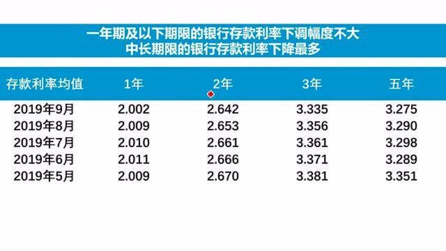 2019年想存20万定期,哪些银行的利息最多