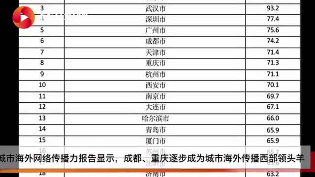 中国城市海外网络传播力如何?北师大报告:成渝逐步成西部“领头羊”