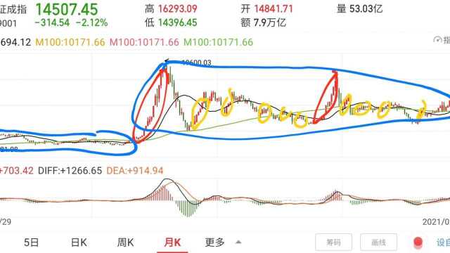 教你破解缠中说禅缠论三类买点