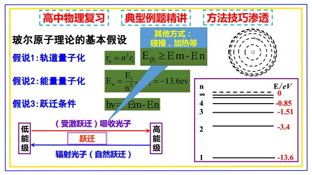 高中物理 原子结构波尔原子模型轨道能量量子化跃迁频率条件