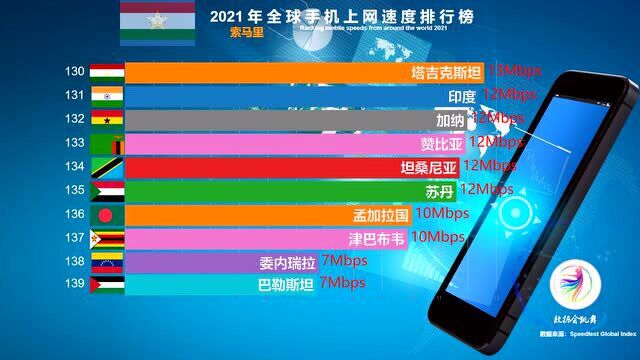 最新全球手机网速排名,韩国每秒166兆,美国每秒70兆,印度速度全球倒数