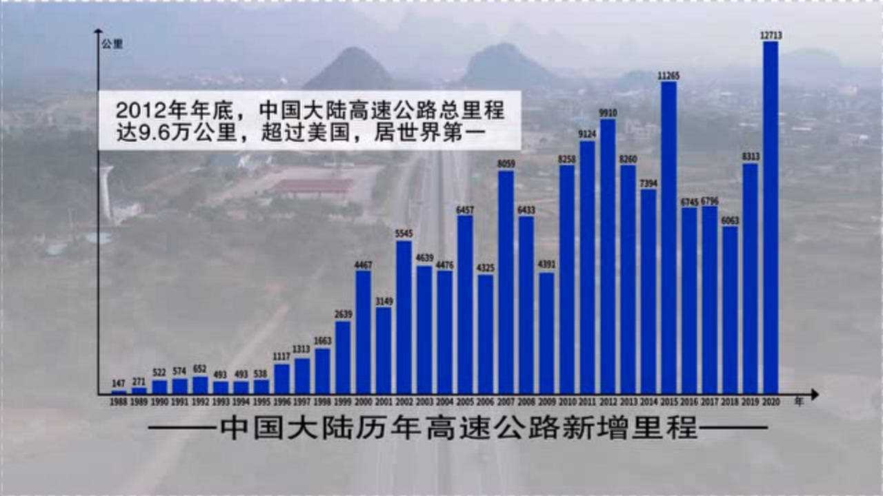 中国大陆历年高速公路新增里程