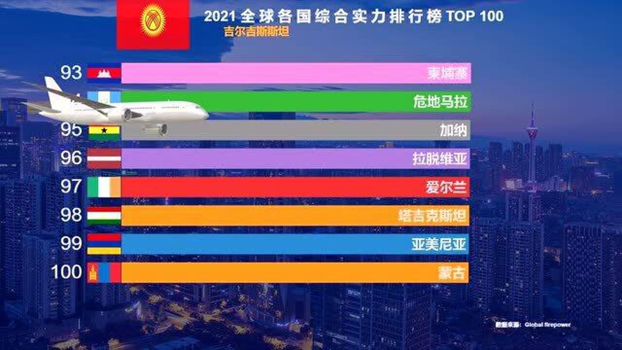 全球综合国力排行榜top 100,日本第5,印度第4,猜猜中国排第几?