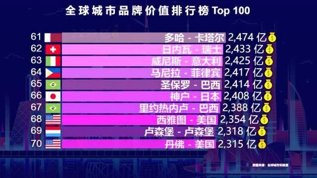 老外评估的全球城市品牌价值100强 歪果仁:中国这次终于不是第一了