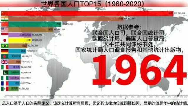 世界各国人口TOP15(19602020)数据可视化,印度人口正在追赶中国.