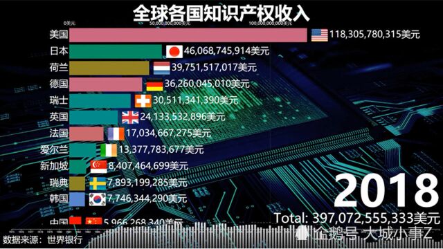 全球各国知识产权收入排行,我国经过多年努力追赶,终于入榜了!