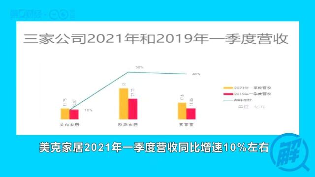 一季度营利实现增长 但美克家居还有这些财务风险丨解财报