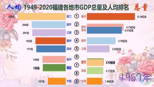 19492020福建各地市GDP总量及人均排名,看福州和泉州的相爱相杀!