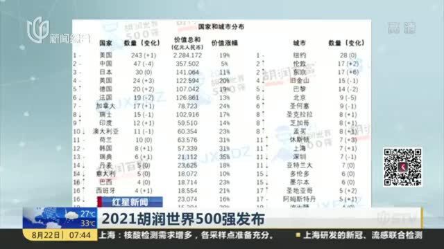 2021胡润世界500强发布:腾讯阿里保持前十 字节跳动超蚂蚁集团