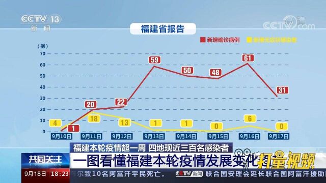 最新!一图看懂福建本轮疫情发展变化趋势