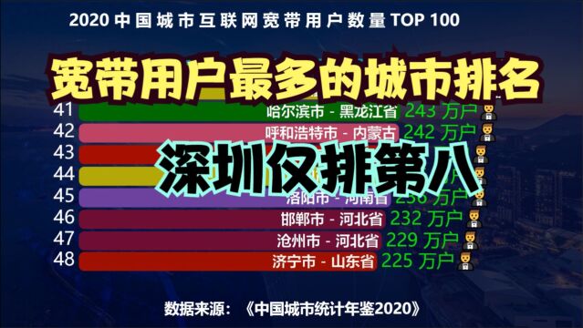 全国宽带用户最多的100座城市,武汉仅排第9,广州屈居第6,猜猜前五名是谁?