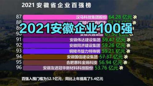 2021安徽企业100强,芜湖8家,安庆4家,阜阳3家,合肥真牛