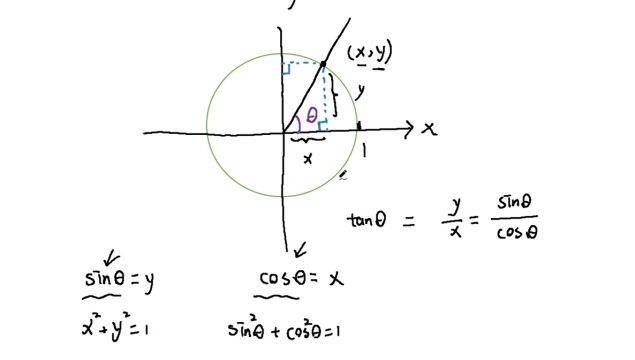 如何理解三角函数的单位圆,3分钟教会你