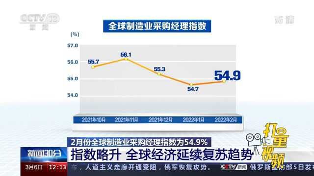 最新!2月份全球制造业采购经理指数为54.9%,指数略升