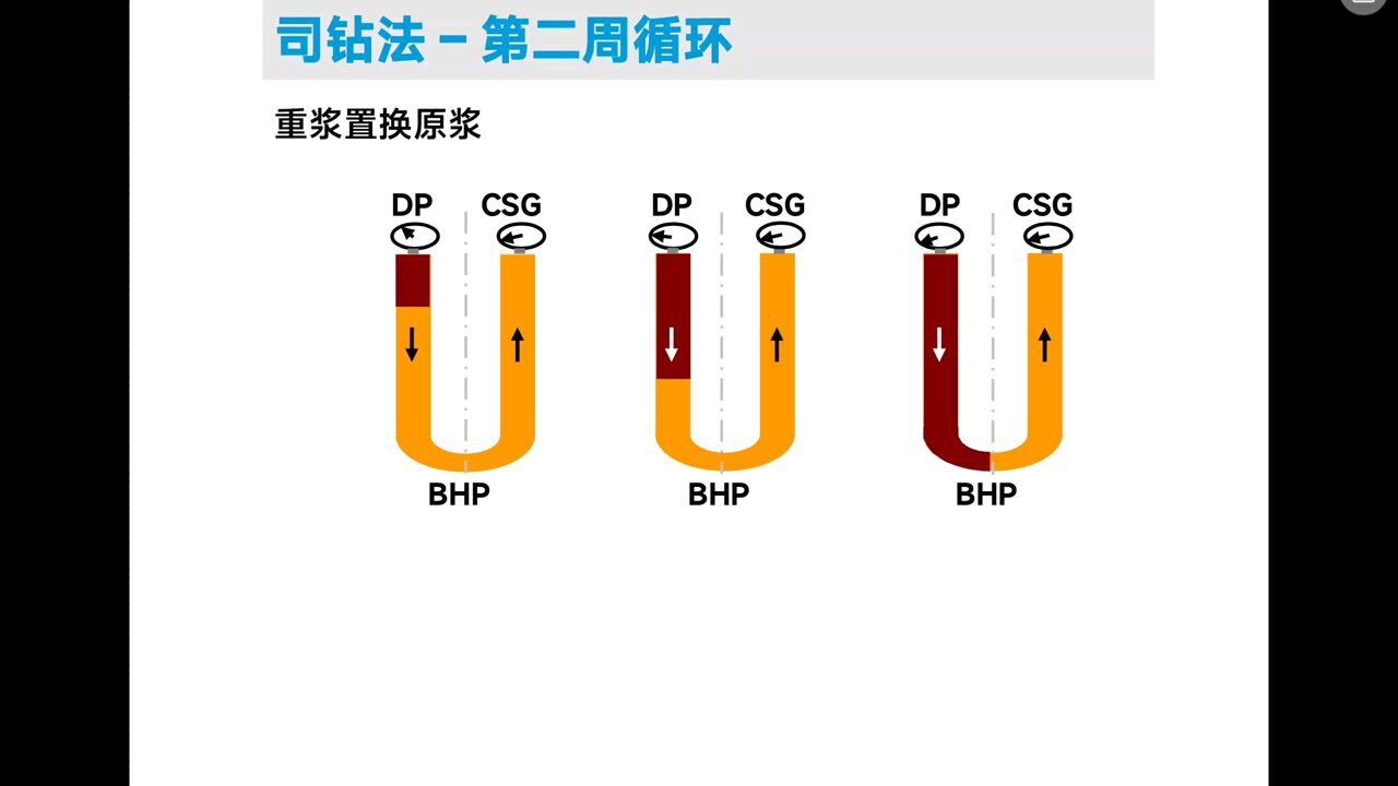 井控知识和技巧分享(3)---司钻法第二周循环压井_高清1080P在线观看平台_腾讯视频