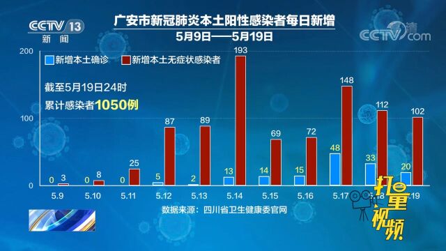 四川广安本轮染疫人数已达1050人,高度集中在邻水县