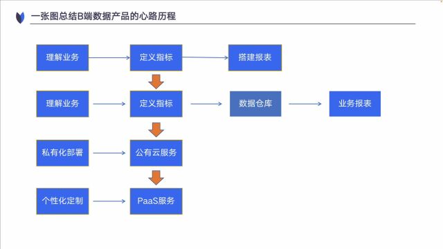 1500页PPT+大厂方法+案例+产品演示+数据推演,助你快速进阶百万年薪数据产品!