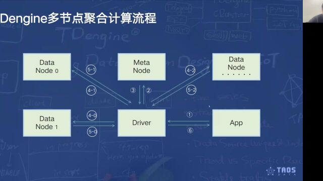 TDengine Database 的高可用实践:集群架构的设计与实现