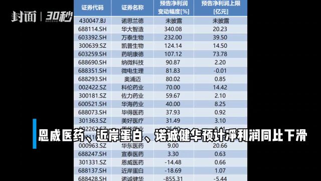 30秒|三季报预告加速披露 超8成业绩上涨 这家公司日赚3.6亿