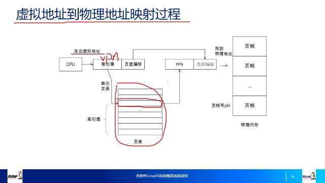 奔跑吧Linux社区第一季 代码导读6ARM64内存管理2