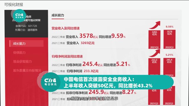 中国电信首次披露安全业务收入,上半年收入突破50亿元