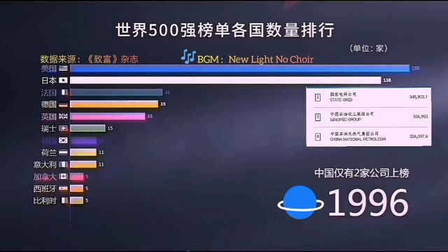 数据可视化:中国崛起:世界500强企业排行 【一零年的中国太可怕了】