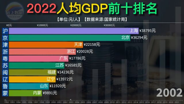 2022全国人均gdp排名,江苏稳居前三,广东排名第七位