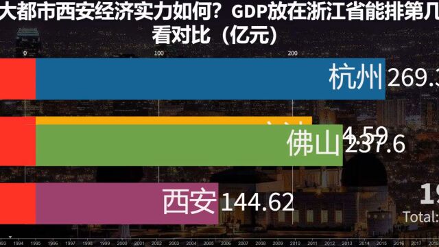 国际大都市西安经济实力如何?GDP在浙江省能排第几?来看对比(亿元)