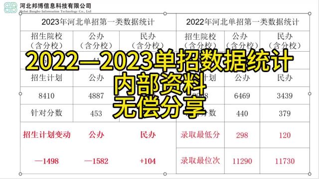 2022—2023年河北单招计划、分数及位次变化