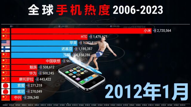 世界手机热度排行20062023,中国品牌不负所望!