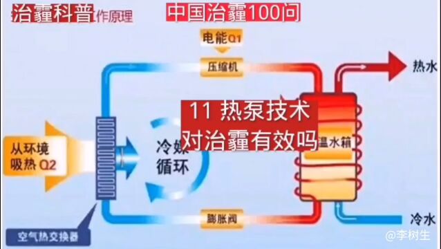 治霾科普 中国治霾100问(提高)第11问