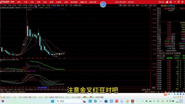 星期四:上证指数五个周期的SAR都出现绿豆止损点,进入弱势阶段的下跌趋势尽可能少参与