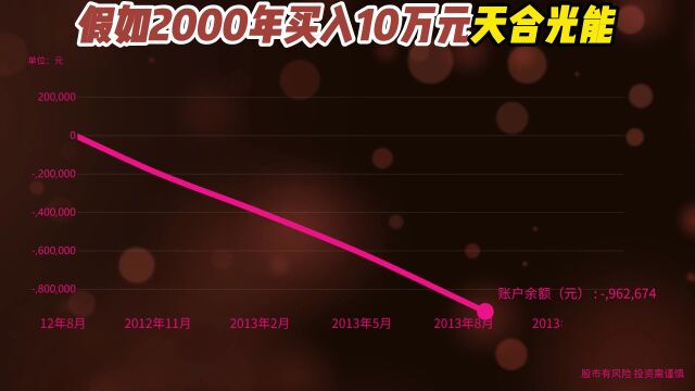 2000年买入10万天合光能,至今变多少钱?看到结果我哭了!