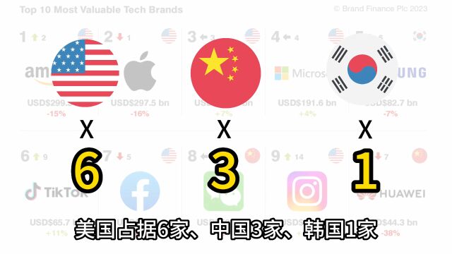 2023全球科技品牌价值100强发布!中国3大品牌位居前十