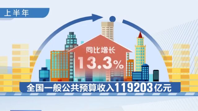 财政部:上半年全国一般公共预算收入同比增13.3%