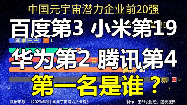 中国元宇宙潜力企业20强:百度第3,华为第2,腾讯第4,第1是谁?